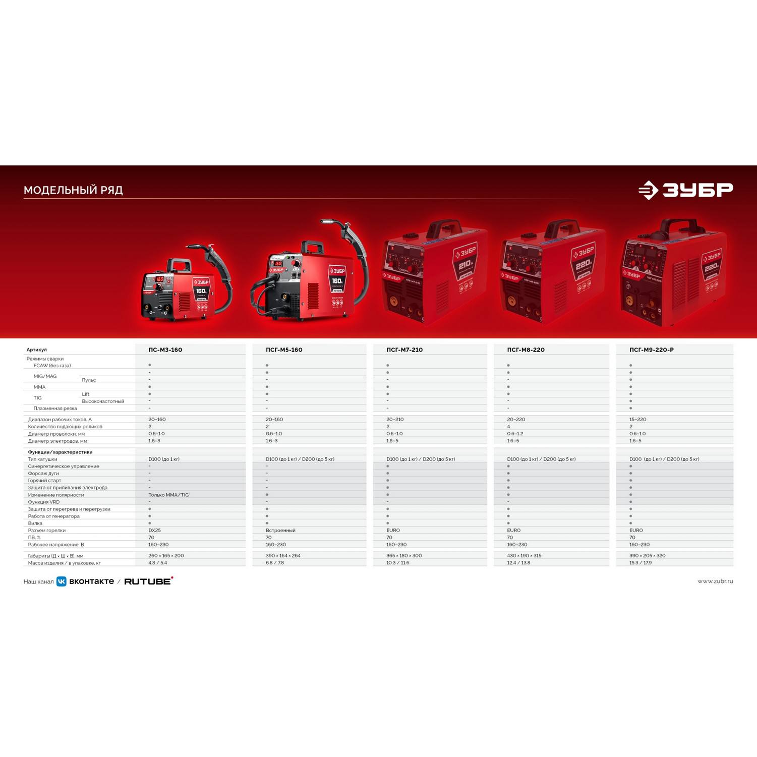 ЗУБР  RED FORCE, MIG / MAG, FCAW, MMA, TIG, 160 А, полуавтомат сварочный, с газом / без газа, горелка ПСГ-180 {ПСГ-М5-160}