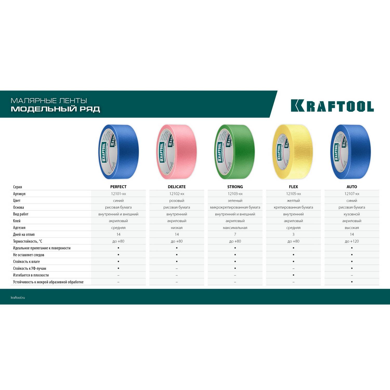 KRAFTOOL  #100 Perfect 25 мм х 30 м, для гладких и шероховатых поверхностей, малярная лента  (12101-25)